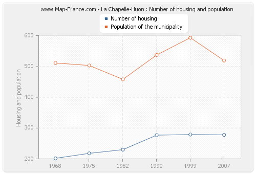 La Chapelle-Huon : Number of housing and population